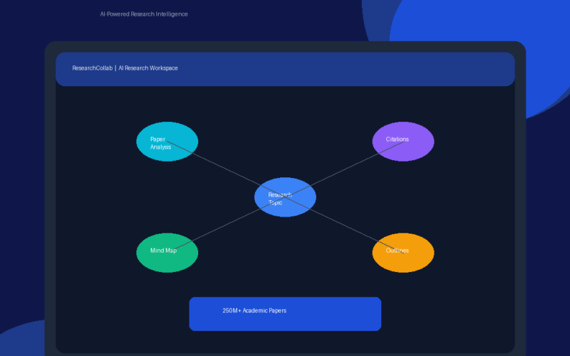 Featured hero infographic for GrabbedDeals showcasing ResearchCollab AI Research Workspace, presenting a central hub labeled Research Topic connected diagonally to four colorful nodes for Paper Analysis, Citations, Mind Map and Outlines, with a lower banner highlighting access to over 250 million academic papers against a dark blue background with abstract geometric circles.