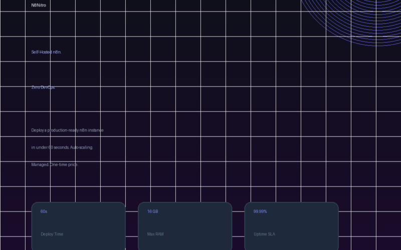 Featured hero infographic for GrabbedDeals titled Dealify Lifetime Deal: N8Nitro Self-Hosted n8n with Zero DevOps. The graphic presents text on a dark blue grid background with a circular accent, detailing how to deploy a production-ready n8n instance in under 60 seconds, alongside three performance cards showing a 60-second deploy time, 16 gigabytes maximum RAM and a 99.99 percent uptime SLA.