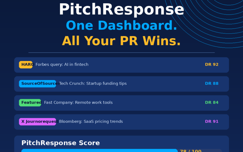 Featured hero graphic for GrabbedDeals titled PitchResponse: One Dashboard. All Your PR Wins, under a RocketHub Lifetime Deal badge against a dark blue background with thin concentric light-blue circular wave patterns. The layout presents four horizontal data blocks showcasing live filtered media query feeds from HARO for a Forbes query, SourceOfSources for a Tech Crunch query, Featured for a Fast Company query, and X Journorequest for a Bloomberg query, each accompanied by high Domain Ratings alongside an overarching PitchResponse Score metric bar at 78 out of 100.