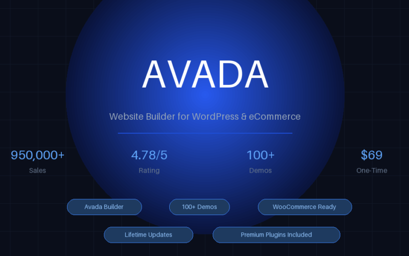 Featured hero graphic for GrabbedDeals titled AVADA: Website Builder for WordPress & eCommerce, highlighting its status as the number one best-selling WordPress theme with statistics displaying over 950,000 sales, a 4.78 out of 5 rating, over 100 demos and a 69 dollar one-time price, designed on a dark blue background with a white grid layout and a bright blue central glowing orb.