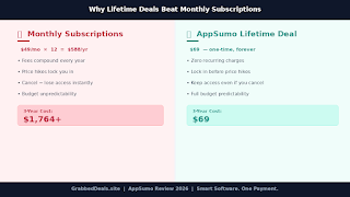 Comparison infographic for GrabbedDeals titled Why Lifetime Deals Beat Monthly Subscriptions, comparing a 49 dollar monthly cost totaling 1,764 dollars over three years against a one time AppSumo lifetime deal of 69 dollars.