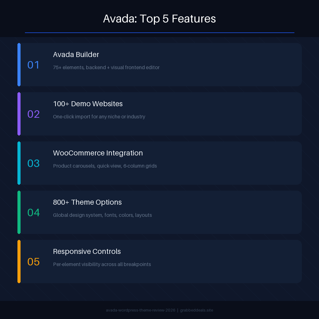 Infographic data chart for GrabbedDeals titled Avada: Top 5 Features, presenting five numbered horizontal cards on a dark blue background with fine gridlines detailing Avada Builder with 75 plus elements, 100 plus Demo Websites, WooCommerce Integration with 6-column grids, 800 plus Theme Options and Responsive Controls with per-element visibility across all breakpoints.