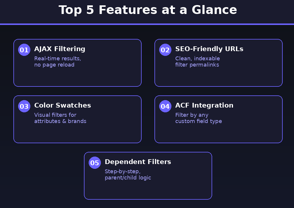 Infographic data chart for GrabbedDeals titled Top 5 Features at a Glance, presenting five numbered horizontal boxes on a dark blue background detailing AJAX Filtering with real-time results and no page reload, SEO-Friendly URLs with clean indexable filter permalinks, Color Swatches for attributes and brands, ACF Integration for any custom field type, and Dependent Filters with parent child logic, with a bottom banner highlighting Filter Everything PRO at a 49 dollar one-time price on codecanyon.net.