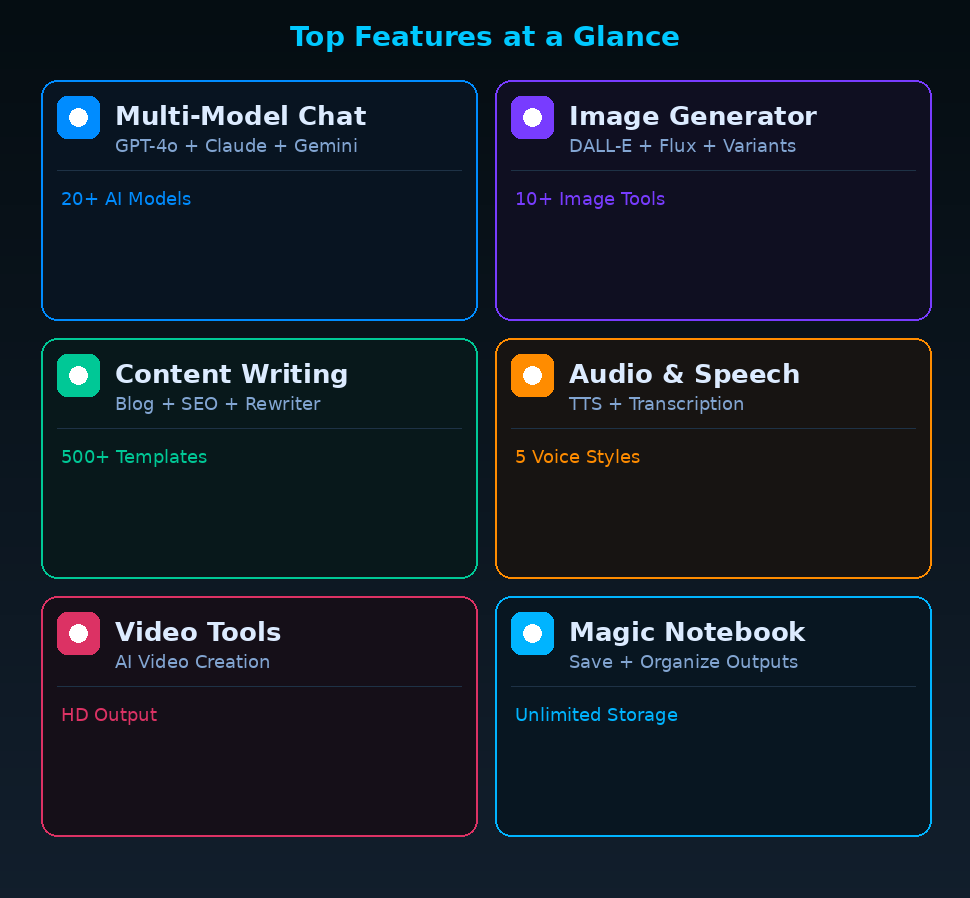 Infographic data chart for GrabbedDeals titled Top Features at a Glance, presenting six numbered content blocks in a two-by-three vertical grid layout on a dark blue background. The blocks detail a blue Multi-Model Chat card with GPT-4o, Claude and Gemini supporting 20 plus AI models; a purple Image Generator card with DALL-E and Flux supporting 10 plus image tools; a green Content Writing card with blog and search template tools supporting 500 plus templates; an orange Audio and Speech card with TTS and transcription supporting 5 voice styles; a red Video Tools card for HD output video creation; and a light blue Magic Notebook card for saving and organizing outputs with unlimited storage, featuring a GrabbedDeals.com watermark.