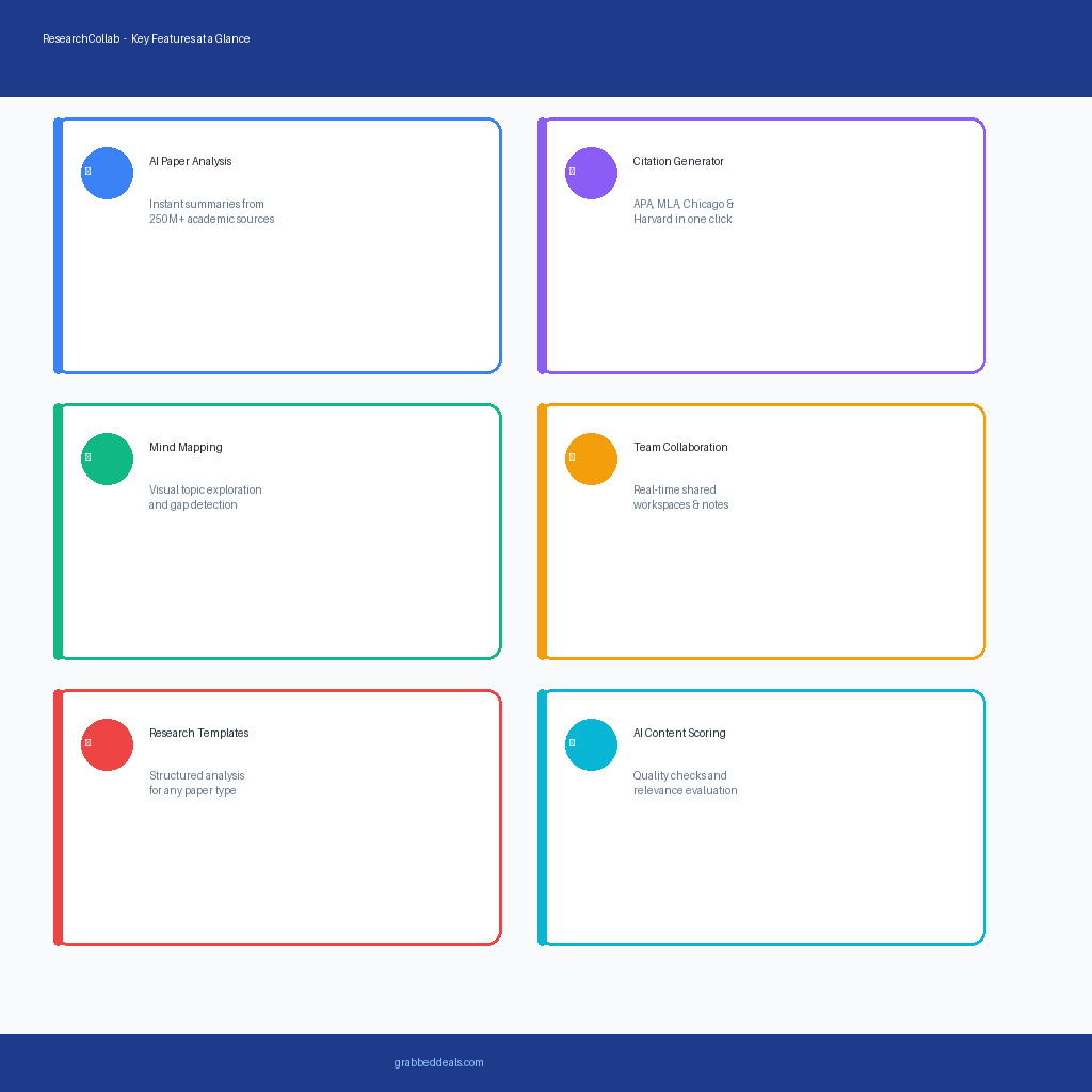 Infographic table for GrabbedDeals titled ResearchCollab - Key Features at a Glance, presenting six rounded, colour-coded panels that detail AI Paper Analysis, Citation Generator, Mind Mapping, Team Collaboration, Research Templates and AI Content Scoring over a clean, light-grey background with a dark blue footer.