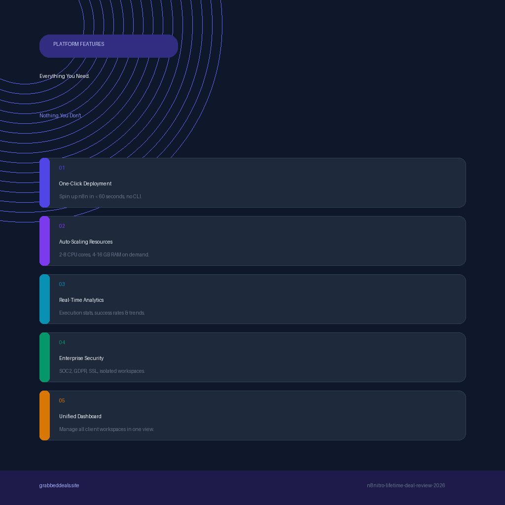 Infographic for GrabbedDeals titled Platform Features: Everything You Need. Nothing You Don't, detailing five core capabilities for the n8nitro lifetime deal review 2026. The layout features dark blue blocks with colour-coded vertical accent bars listing One-Click Deployment, Auto-Scaling Resources with 2 to 8 CPU cores and 4 to 16 GB RAM, Real-Time Analytics, Enterprise Security including SOC2 and GDPR compliance, and a Unified Dashboard.