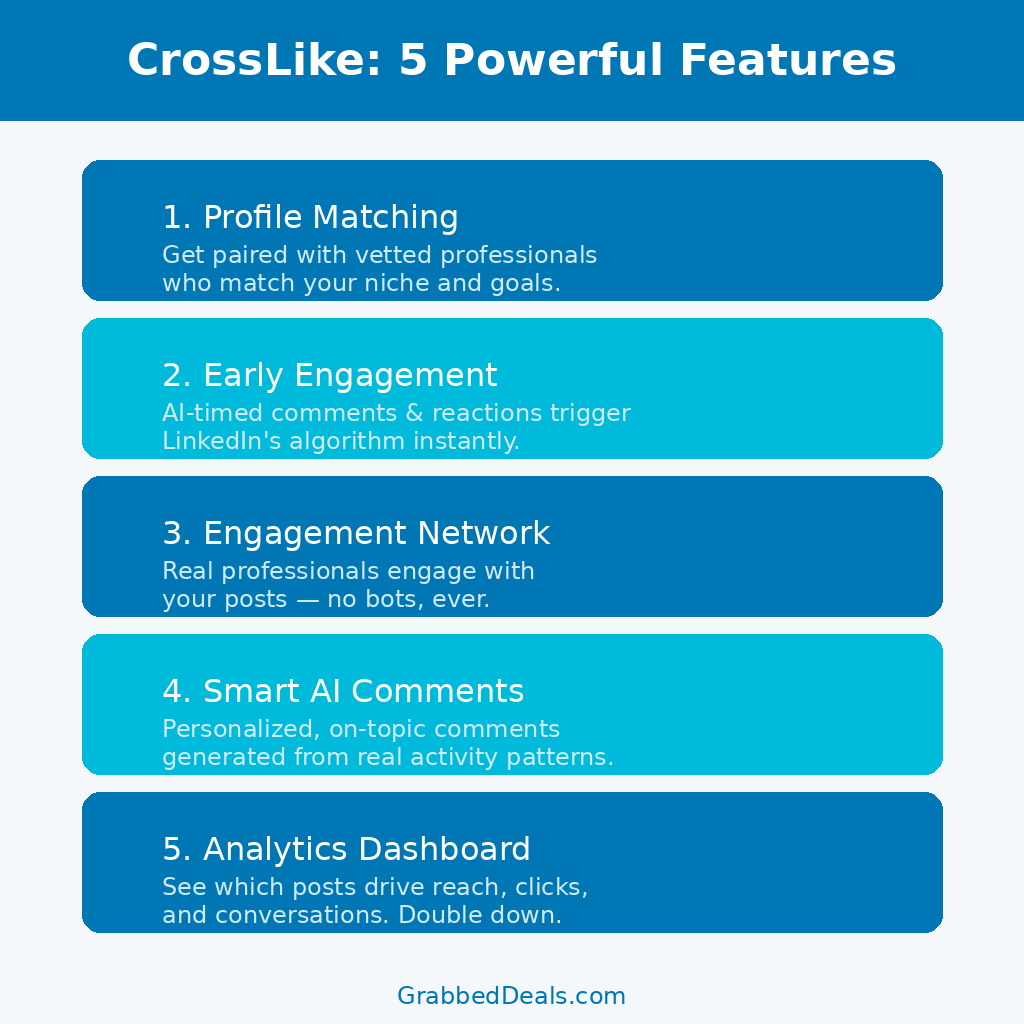Infographic data card for GrabbedDeals titled CrossLike: 5 Powerful Features, breaking down key capabilities using a dark and light blue block stack detailing Profile Matching, AI-timed Early Engagement, bot-free Engagement Network, Smart AI Comments based on real activity patterns, and an Analytics Dashboard to double down on reach and clicks.