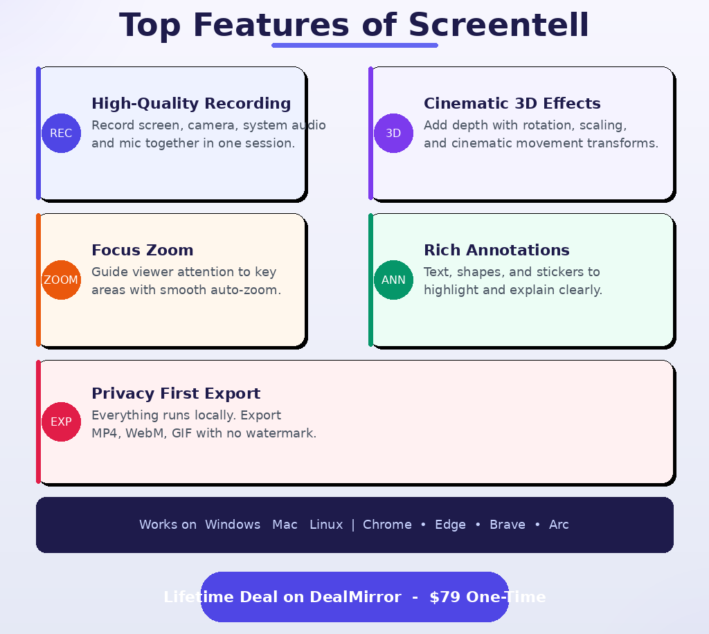 Infographic data card for GrabbedDeals titled Top Features of Screentell, presenting five distinct colour-coded feature blocks detailing High-Quality Recording, Cinematic 3D Effects, Focus Zoom, Rich Annotations, and Privacy First Export, with a bottom compatibility bar and a lifetime deal banner for 79 dollars on DealMirror.