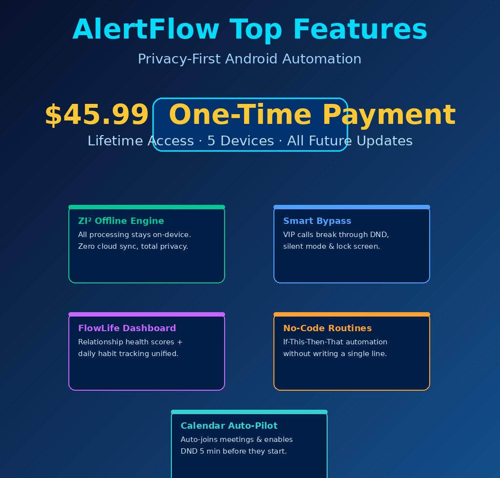Infographic data card for GrabbedDeals titled AlertFlow Top Features: Privacy-First Android Automation, presenting five colour-coded capability boxes detailing ZI² Offline Engine, Smart Bypass, FlowLife Dashboard, No-Code Routines, and Calendar Auto-Pilot, showcasing a 45.99 dollar lifetime one-time payment for 5 devices with all future updates.
