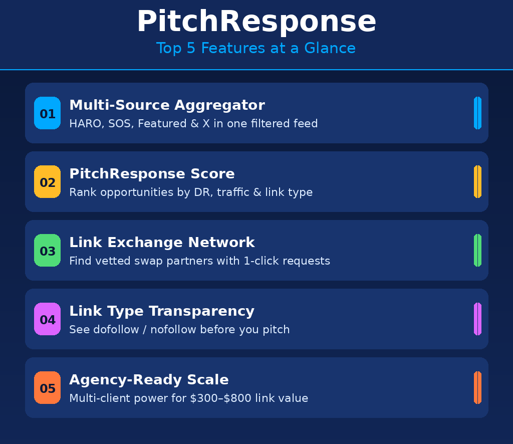 Infographic data card for GrabbedDeals titled PitchResponse: Top 5 Features at a Glance, presenting five horizontally stacked, colour-coded panel blocks detailing a Multi-Source Aggregator for HARO, SOS, Featured, and X, a PitchResponse Score ranker, a Link Exchange Network, Link Type Transparency, and Agency-Ready Scale.