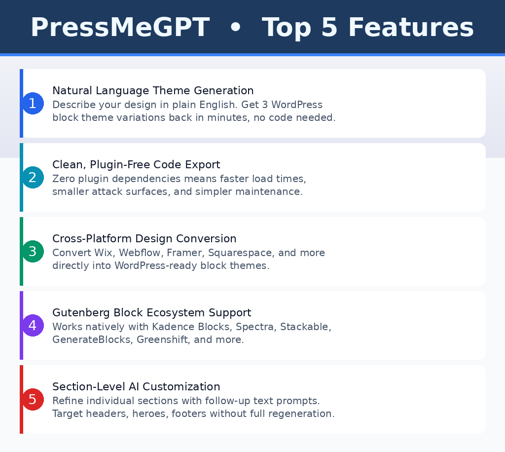 Infographic data card for GrabbedDeals titled PressMeGPT: Top 5 Features, presenting five horizontally stacked, colour-coded panel blocks detailing Natural Language Theme Generation, Clean, Plugin-Free Code Export, Cross-Platform Design Conversion, Gutenberg Block Ecosystem Support, and Section-Level AI Customization over a brand footer reading grabbeddeals.site and Tech Deals & Buying Guides.