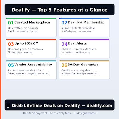 Infographic for GrabbedDeals titled Dealify: Top 5 Features at a Glance, showcasing six key benefits including a curated marketplace, the Dealify plus membership for 9 dollars a month, 95 percent discounts, deal alert extensions, vendor accountability and a 30 to 60 day guarantee.