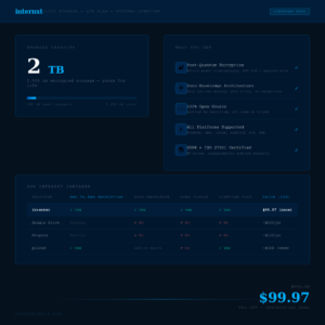 An infographic detailing the Internxt 2TB lifetime cloud storage plan feature overview and price comparison, highlighting post-quantum encryption, zero-knowledge architecture, open-source code, and a $99.97 deal price compared to Google Drive, Dropbox, and pCloud.