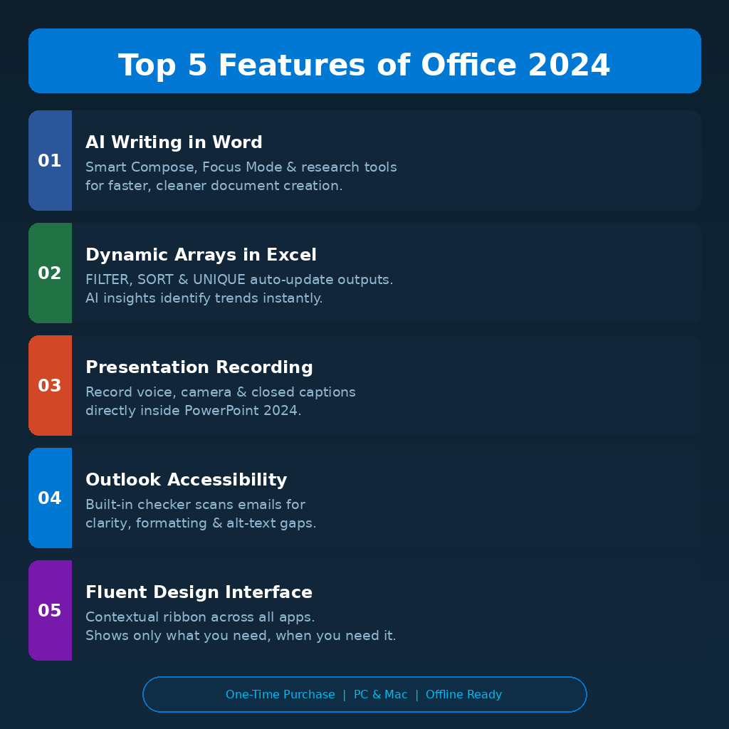An infographic listing the top 5 features of Office 2024, including AI Writing in Word, Dynamic Arrays in Excel, Presentation Recording in PowerPoint, Outlook Accessibility, and a Fluent Design Interface, highlighting that it is a one-time purchase ready for PC and Mac.