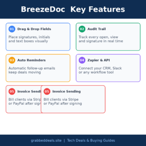 An infographic titled BreezeDoc Key Features, showcasing 5 main features: Drag and Drop Fields, Audit Trail, Auto Reminders, Zapier and API integration, and Invoice Sending via Stripe or PayPal.