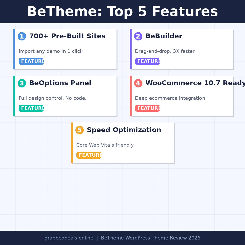 An infographic titled BeTheme: Top 5 Features on grabbeddeals.online, displaying five distinct card highlights for the WordPress theme: 700+ Pre-Built Sites, BeBuilder drag-and-drop page builder, BeOptions Panel for code-free design control, WooCommerce 10.7 Ready deep e-commerce integration, and Core Web Vitals friendly Speed Optimization.