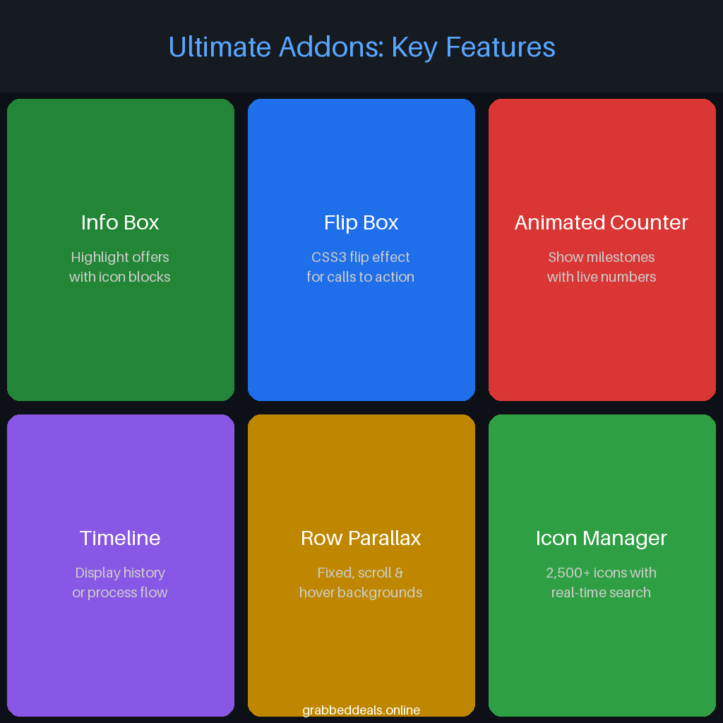 An infographic titled Ultimate Addons: Key Features on grabbeddeals.online, presenting six colorful feature cards: Info Box (icon blocks for offers), Flip Box (CSS3 flip effect for CTAs), Animated Counter (live numbers for milestones), Timeline (history or process flows), Row Parallax (fixed, scroll, and hover backgrounds), and Icon Manager (2,500+ searchable icons).