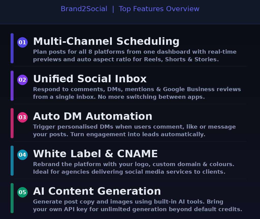 An infographic titled Brand2Social Top Features Overview on dealfuel.com and grabbeddeals.site, presenting five listed software tools: Multi-Channel Scheduling, Unified Social Inbox, Auto DM Automation, White Label & CNAME, and AI Content Generation.