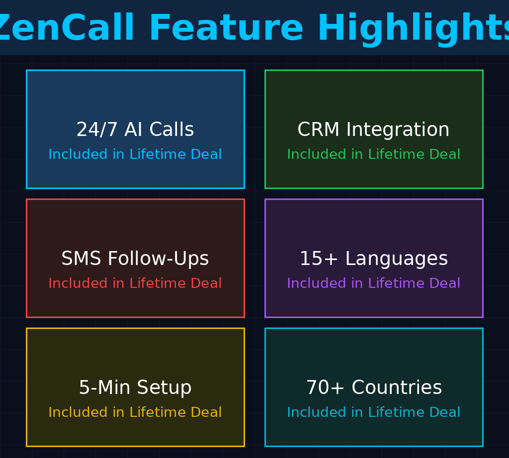 An infographic titled ZenCall Feature Highlights on grabbeddeals.com, presenting six listed features included in the lifetime deal: 24/7 AI Calls, CRM Integration, SMS Follow-Ups, 15+ Languages support, 5-Min Setup, and global coverage in 70+ Countries.