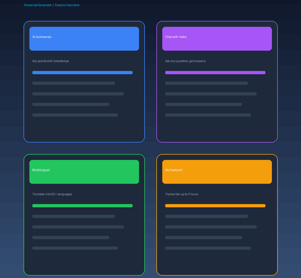 An infographic titled Transcript Generator Feature Overview on grabbeddeals.com, presenting four colored feature blocks: AI Summaries (key points with timestamps), Chat with Video (ask any question, get answers), Multilingual (translate into 50+ languages), and No Captions? (transcribe audio up to 3 hours).