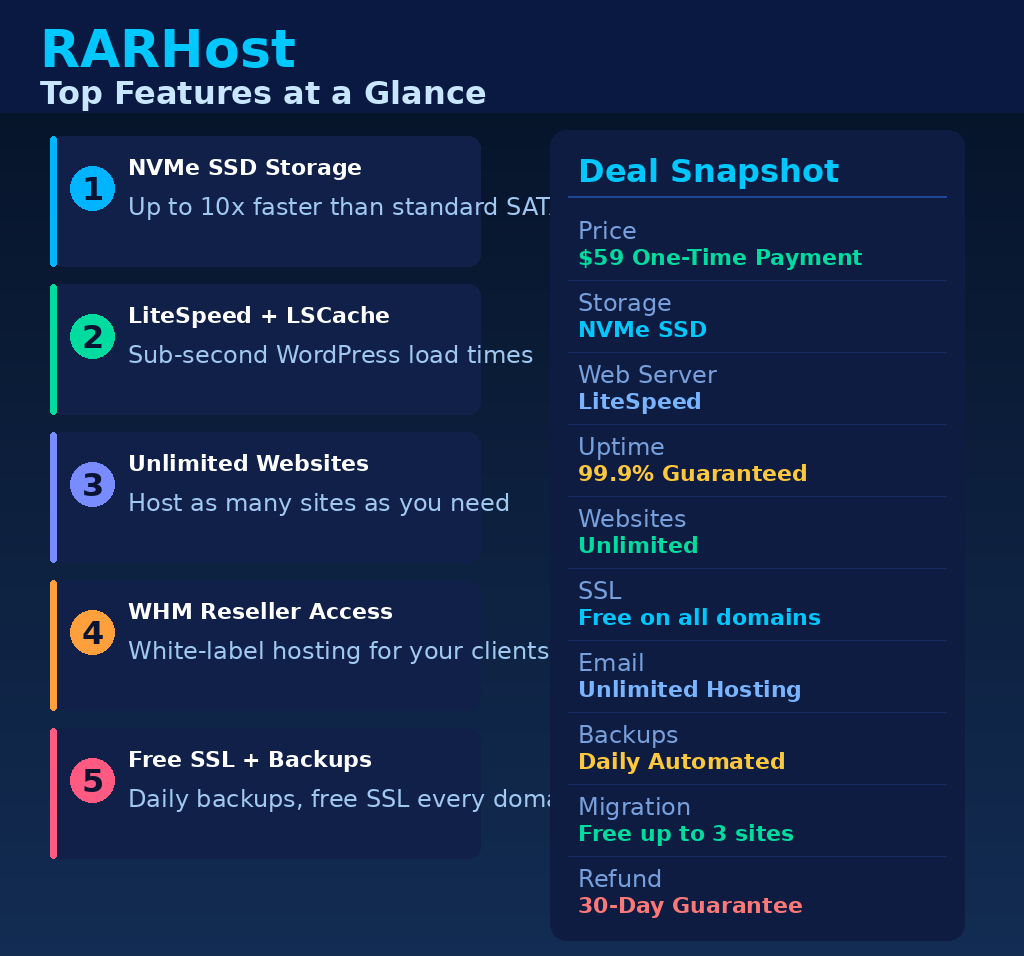 An infographic titled RARHost Top Features at a Glance on grabbeddeals.com, showcasing five primary cloud hosting advantages alongside a "Deal Snapshot" box highlighting a $59 One-Time Payment for unlimited website hosting, NVMe SSD storage, and LiteSpeed servers.
