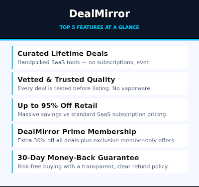 Infographic for GrabbedDeals titled DealMirror Top 5 Features at a Glance, showcasing five key benefits including curated lifetime deals, vetted and trusted quality, savings up to 95 percent off retail, the DealMirror Prime Membership with 30 percent extra discounts and a 30 day money back guarantee.