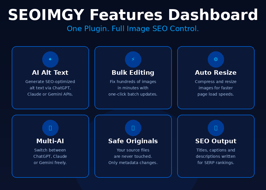 An infographic titled SEOIMGY Features Dashboard subheaded One Plugin. Full Image SEO Control., displaying six blue outline feature cards: AI Alt Text, Bulk Editing, Auto Resize, Multi-AI, Safe Originals, and SEO Output, showcasing a DealMirror Lifetime Deal on grabbeddeals.online.