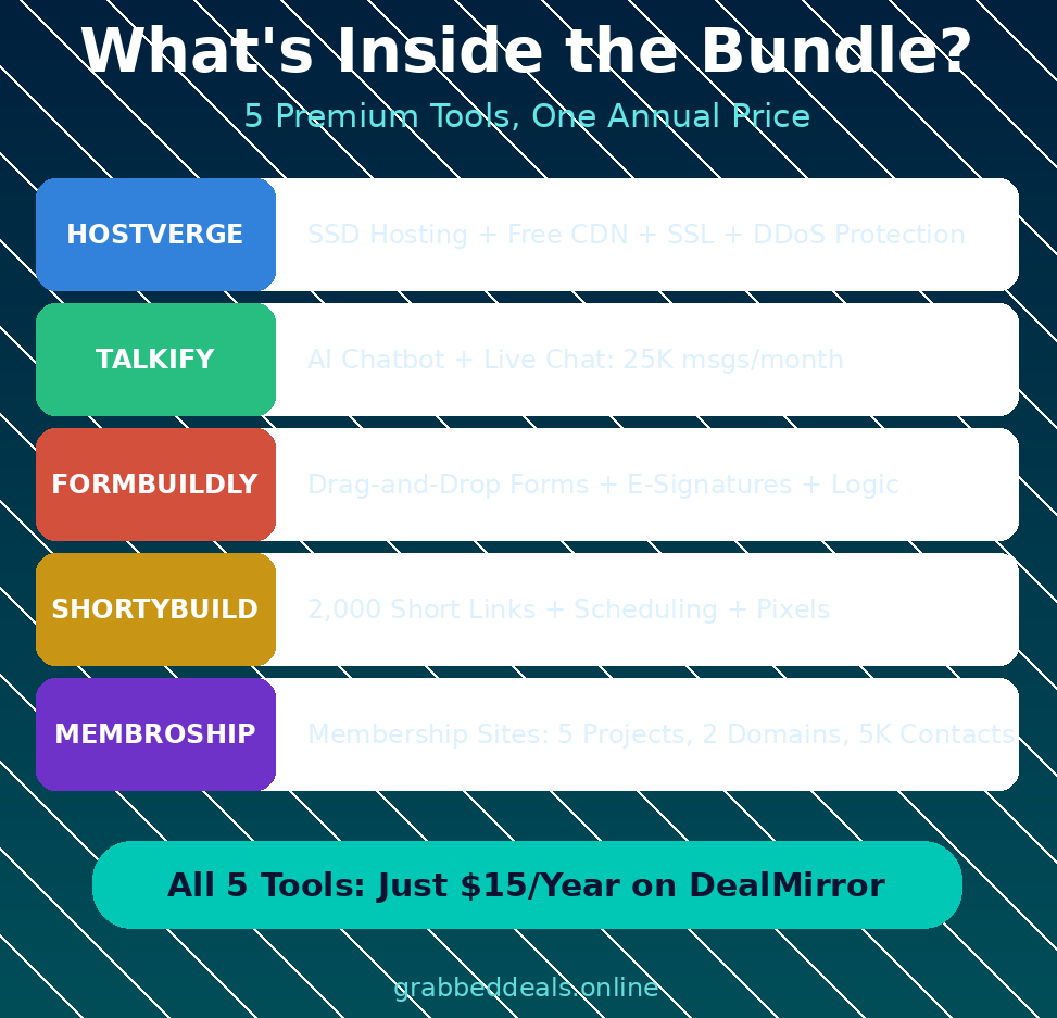 An infographic titled What's Inside the Bundle? 5 Premium Tools, One Annual Price on grabbeddeals.online, listing Hostverge, Talkify, Formbuildly, Shortybuild, and Membroship, highlighting an all-inclusive deal for just $15 a year on DealMirror.