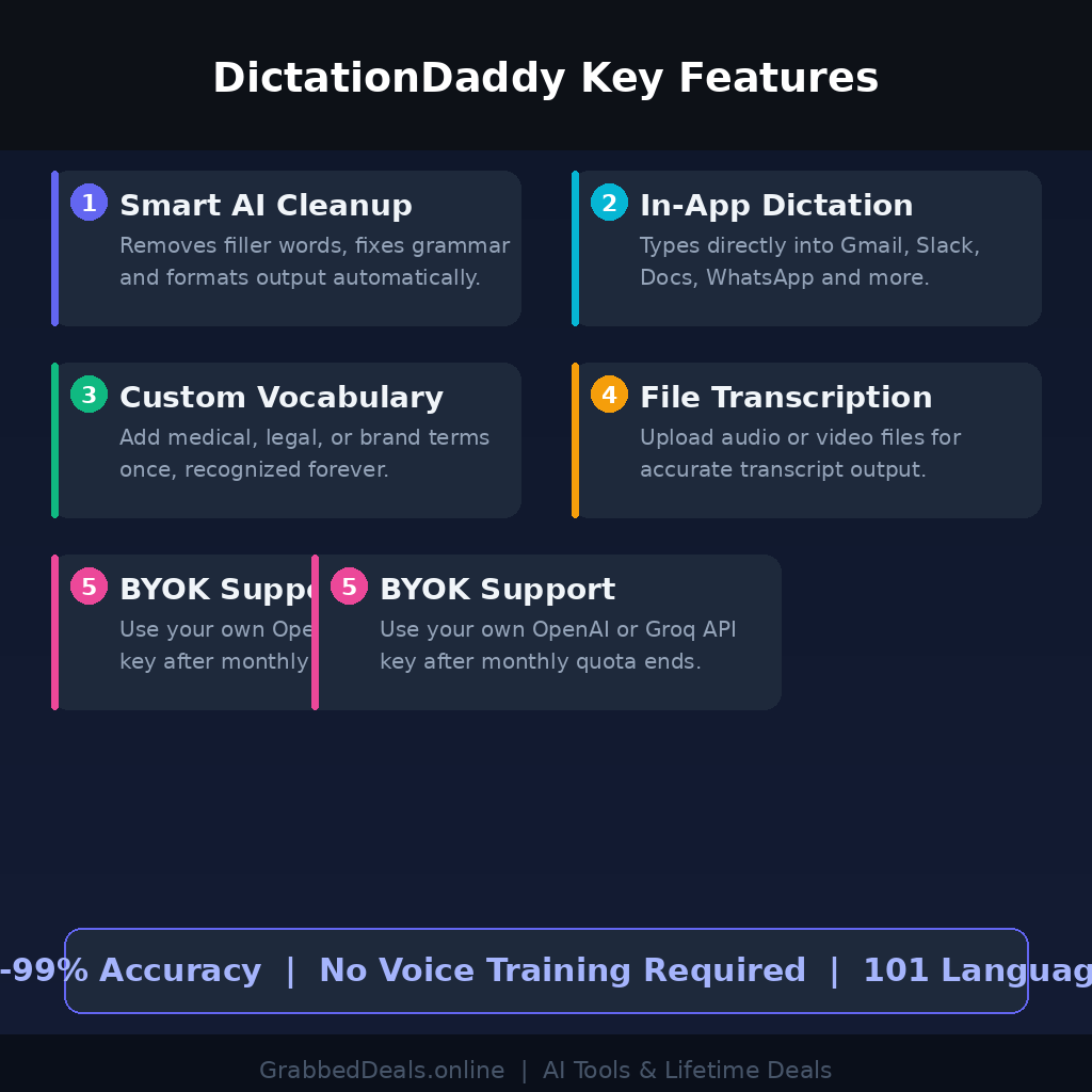 An infographic titled DictationDaddy Key Features on GrabbedDeals.online, displaying a layout highlighting five core productivity tools: 01 Smart AI Cleanup, 02 In-App Dictation, 03 Custom Vocabulary, 04 File Transcription, and 05 BYOK Support for using individual OpenAI or Groq API keys. The bottom panel outlines high-accuracy performance features including over 99% accuracy across 101 languages with no voice training required.