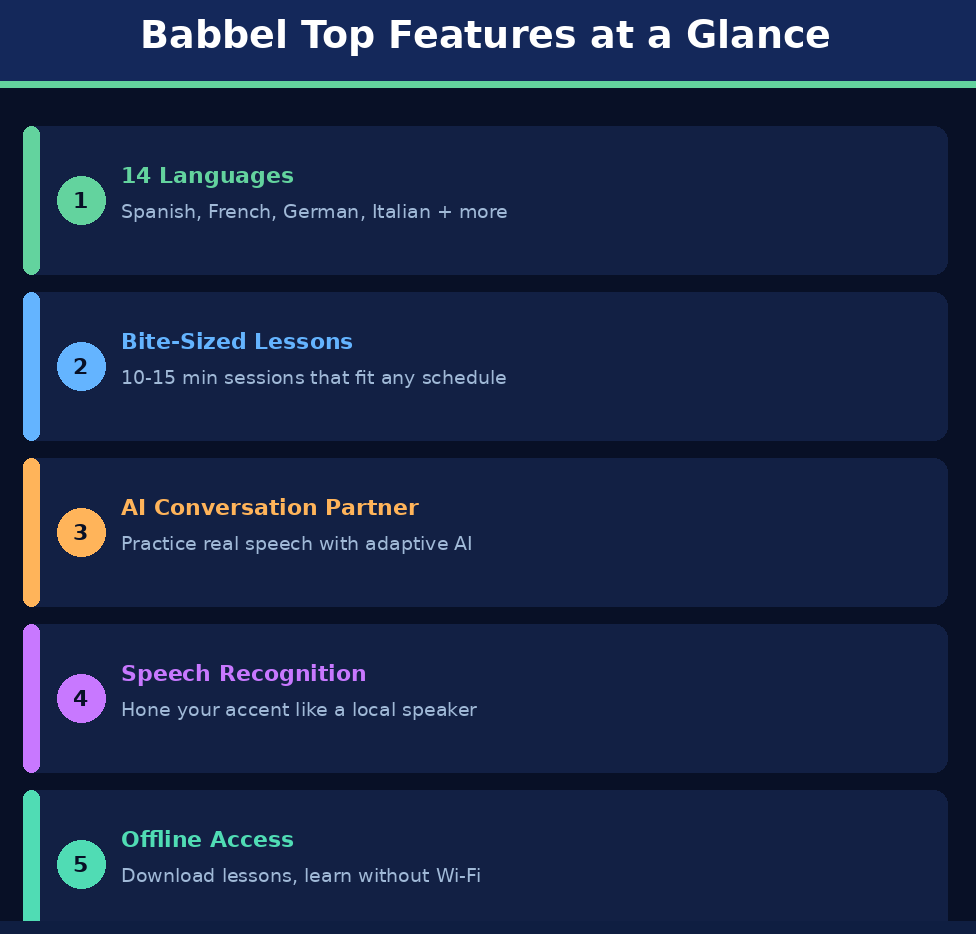 An infographic titled Babbel Top Features at a Glance on grabbeddeals.online, detailing a 5-point feature layout for the language learning software: 01 14 Languages (Spanish, French, German, Italian + more), 02 Bite-Sized Lessons (10-15 min sessions), 03 AI Conversation Partner (practice real speech with adaptive AI), 04 Speech Recognition (hone your accent), and 05 Offline Access (download lessons). The bottom panel references a Babbel Lifetime Deal on StackSocial.