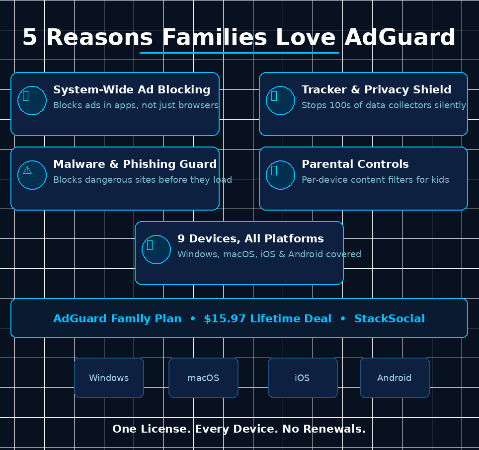 An infographic titled 5 Reasons Families Love AdGuard on grabbeddeals.online, showcasing five primary utility cards: System-Wide Ad Blocking, Tracker & Privacy Shield, Malware & Phishing Guard, Parental Controls, and 9 Devices, All Platforms (Windows, macOS, iOS & Android). The layout highlights a StackSocial promotion for the AdGuard Family Plan lifetime deal priced at $15.97 under the tagline One License. Every Device. No Renewals.