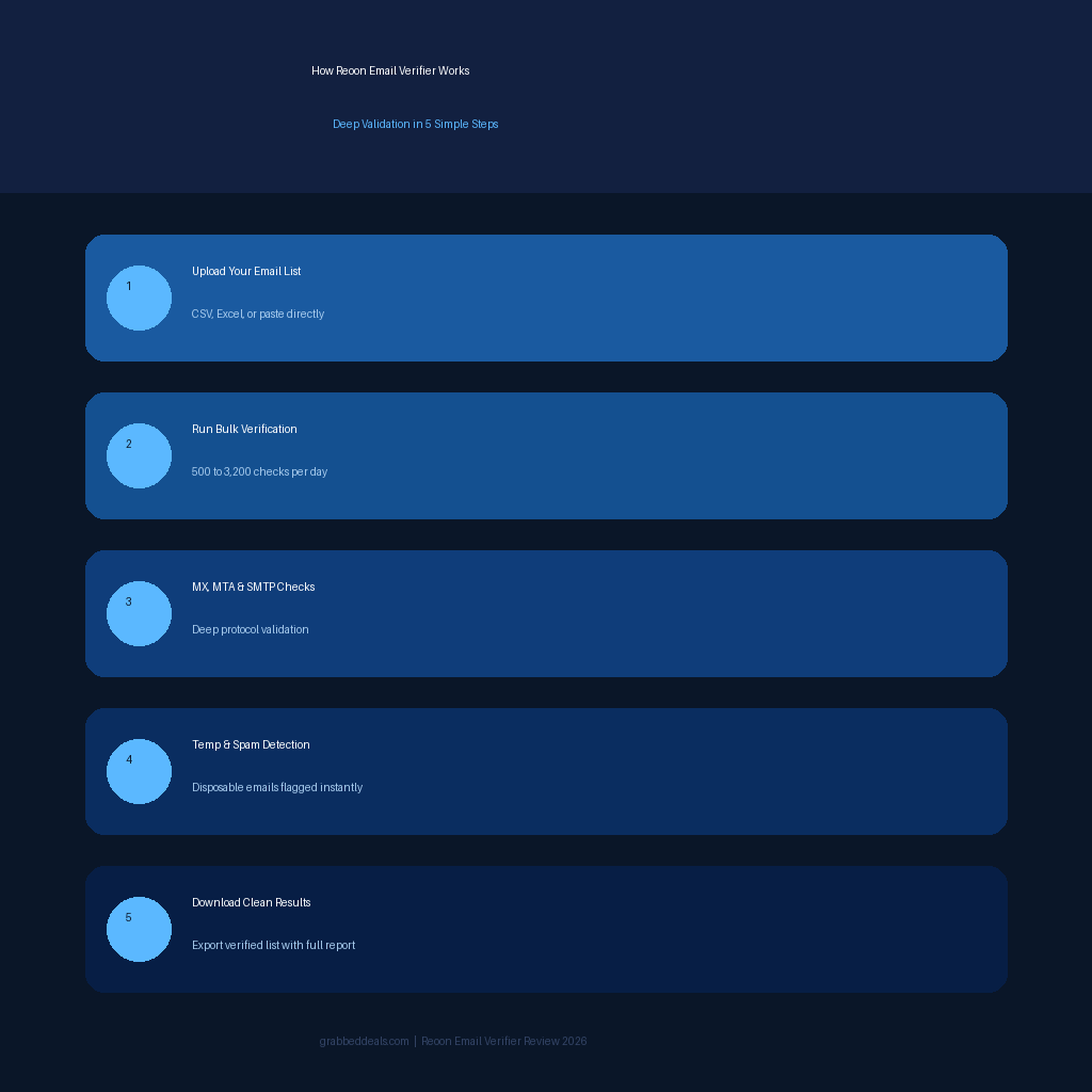 An infographic titled How Reon Email Verifier Works with the subtitle Deep Validation in 5 Simple Steps on grabbeddeals.online, presenting five vertically stacked process blocks: 1 Upload Your Email List (CSV, Excel, or paste), 2 Run Bulk Verification (500 to 3,200 checks per day), 3 MX, MTA & SMTP Checks (Deep protocol validation), 4 Temp & Spam Detection (Disposable emails flagged instantly), and 5 Download Clean Results (Export verified list with full report).