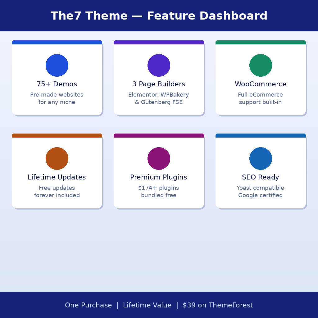 An infographic titled The7 Theme — Feature Dashboard, showcasing a 6-card grid layout highlighting key website building tools: 75+ Demos (pre-made websites), 3 Page Builders (Elementor, WPBakery & Gutenberg FSE), WooCommerce (full eCommerce support), Lifetime Updates (free updates forever), Premium Plugins ($174+ plugins bundled free), and SEO Ready (Yoast compatible, Google certified). The bottom banner notes a $39 one-time purchase price on ThemeForest under the tagline One Purchase | Lifetime Value.
