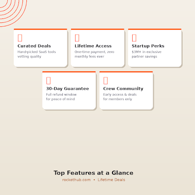 Infographic for GrabbedDeals titled Top Features at a Glance, listing five RocketHub benefits including curated SaaS deals, lifetime access, three million dollars in exclusive partner savings, a 30 day guarantee and the Crew Community for early access.