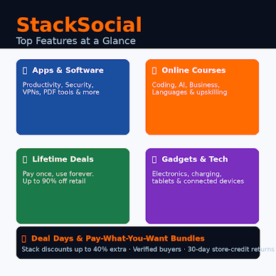 Infographic for GrabbedDeals titled StackSocial: Top Features at a Glance, highlighting five key categories including apps and software, online courses for upskilling, lifetime deals with 90 percent discounts, gadgets and tech, and special pay what you want bundles with a 30 day store credit return policy.