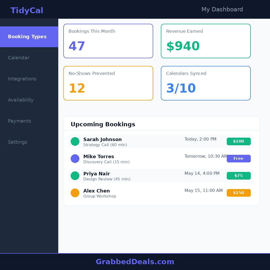 Infographic dashboard layout for GrabbedDeals showcasing the TidyCal user interface titled My Dashboard, detailing four core tracking metrics: 47 bookings this month, 940 dollars revenue earned, 12 no-shows prevented and 3 out of 10 calendars synced, alongside an upcoming bookings pane listing upcoming strategy sessions, design reviews and group workshops with corresponding consultation fees.