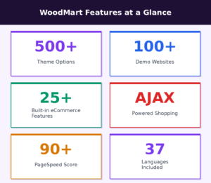 Infographic data chart for GrabbedDeals titled WoodMart Features at a Glance, presenting six color-coded metrics blocks on a light grey background detailing 500 plus theme options, 100 plus demo websites, 25 plus built-in eCommerce features, AJAX powered shopping, a 90 plus PageSpeed score and 37 languages included.