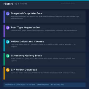 Infographic data chart for GrabbedDeals titled FileBird Top 5 Features, presenting five numbered horizontal cards on a dark blue background detailing a Drag-and-Drop Interface, Post Type Organization, Folder Colors and Themes, a Gutenberg Gallery Block and ZIP Folder Download, with a bottom banner highlighting a 49 dollar one-time CodeCanyon price with lifetime updates and no recurring fees.