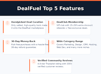 Infographic for GrabbedDeals titled DealFuel Top 5 Features, detailing handpicked deal curation, the DealClub membership providing 15 to 25 percent extra discounts, a 30 day money back guarantee, wide category coverage and verified community reviews with a 4.4 star Trustpilot rating.