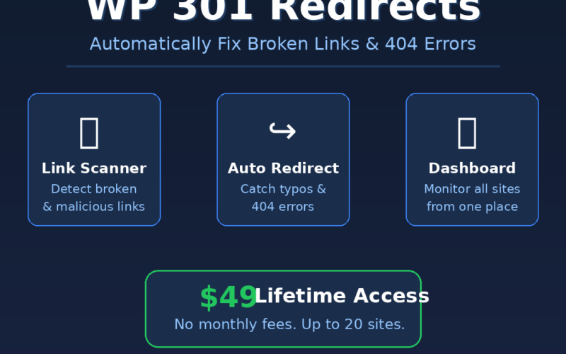 A featured promotional banner titled WP 301 Redirects under a light blue AppSumo Lifetime Deal badge and the subtitle Automatically Fix Broken Links & 404 Errors on grabbeddeals.online. The dark blue layout displays three side-by-side outlined blocks detailing key capabilities: Link Scanner (Detect broken & malicious links); Auto Redirect (Catch typos & 404 errors) accompanied by a curving arrow icon; and Dashboard (Monitor all sites from one place). Below them, a green-bordered block highlights $49 Lifetime Access with the subtitle No monthly fees. Up to 20 sites. The bottom features five gold ranking stars displaying a 4.85 / 5 (281 reviews) score, positioned over a dark footer bar reading Review by grabbeddeals.online | appsumo.com/products/wp-301-redirects.