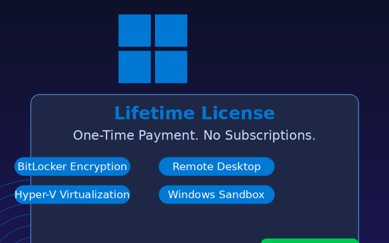 A featured promotional banner titled Windows 11 Pro above a light blue four-window icon on grabbeddeals.online. A central dark blue block labeled Lifetime License highlights the subtitle One-Time Payment. No Subscriptions. Inside this block, four blue oval badges showcase core system features: BitLocker Encryption, Remote Desktop, Hyper-V Virtualization, and Windows Sandbox. The lower right corner of the block displays a bright green tag reading 94% OFF | StackSocial, and subtle white concentric circular arcs decorate the bottom left background.