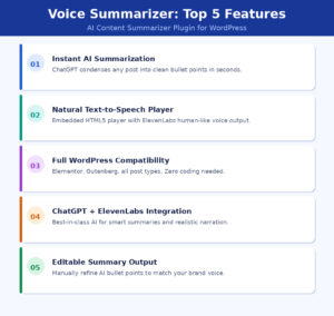 An informational software features infographic titled Voice Summarizer: Top 5 Features under the subtitle AI Content Summarizer Plugin for WordPress on grabbeddeals.online. The structured list details five numbered, color-coded functional blocks: 01 Instant AI Summarization (ChatGPT condenses any post into clean bullet points in seconds), 02 Natural Text-to-Speech Player (Embedded HTML5 player with ElevenLabs human-like voice output), 03 Full WordPress Compatibility (Elementor, Gutenberg, all post types. Zero coding needed), 04 ChatGPT + ElevenLabs Integration (Best-in-class AI for smart summaries and realistic narration), and 05 Editable Summary Output (Manually refine AI bullet points to match your brand voice). The footer reads Voice Summarizer Lifetime Deal Review 2026.