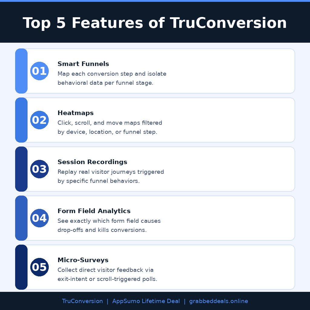 An informational software features infographic titled Top 5 Features of TruConversion on grabbeddeals.online under the footer subtitle TruConversion | AppSumo Lifetime Deal | grabbeddeals.online. The clean layout presents five numbered blue blocks stacked vertically: 01 Smart Funnels (Map each conversion step and isolate behavioral data per funnel stage.), 02 Heatmaps (Click, scroll, and move maps filtered by device, location, or funnel step.), 03 Session Recordings (Replay real visitor journeys triggered by specific funnel behaviors.), 04 Form Field Analytics (See exactly which form field causes drop-offs and kills conversions.), and 05 Micro-Surveys (Collect direct visitor feedback via exit-intent or scroll-triggered polls.).