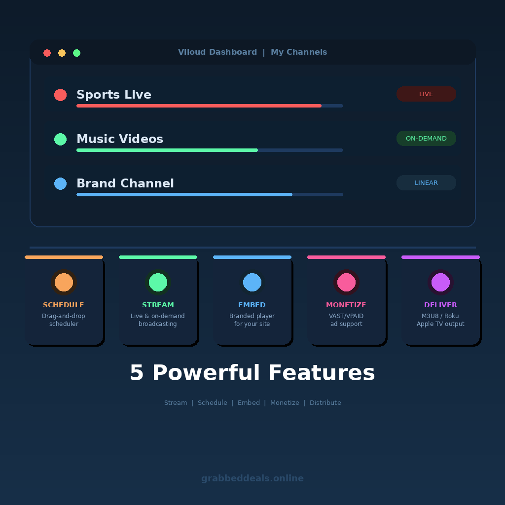 An informational software features infographic titled 5 Powerful Features on grabbeddeals.online under the row subtitle Stream | Schedule | Embed | Monetize | Distribute. The dark navy layout displays a stylized browser mockup titled Viloud Dashboard | My Channels featuring three linear progress tracking bars for custom video feeds: Sports Live (with a red LIVE tag), Music Videos (with a green ON-DEMAND tag), and Brand Channel (with a blue LINEAR tag). Below the dashboard, five side-by-side dark blocks detail core capabilities: SCHEDULE (Drag-and-drop scheduler) under an orange indicator line; STREAM (Live & on-demand broadcasting) under a green line; EMBED (Branded player for your site) under a blue line; MONETIZE (VAST/VPAID ad support) under a pink line; and DELIVER (M3U8 / Roku Apple TV output) under a purple line.
