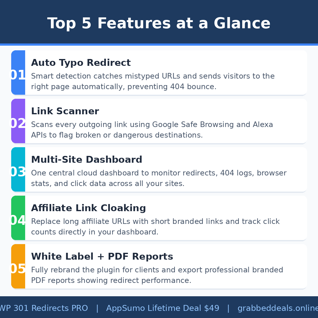 An informational software features infographic titled Top 5 Features at a Glance on grabbeddeals.online under the footer subtitle WP 301 Redirects PRO | AppSumo Lifetime Deal $49 | grabbeddeals.online. The clean layout presents five vertically stacked, numbered blocks accented with distinct color-coded headers on the left: 01 Auto Typo Redirect (Smart detection catches mistyped URLs and sends visitors to the right page automatically, preventing 404 bounce.) in a blue block; 02 Link Scanner (Scans every outgoing link using Google Safe Browsing and Alexa APIs to flag broken or dangerous destinations.) in a purple block; 03 Multi-Site Dashboard (One central cloud dashboard to monitor redirects, 404 logs, browser stats, and click data across all your sites.) in a teal block; 04 Affiliate Link Cloaking (Replace long affiliate URLs with short branded links and track click counts directly in your dashboard.) in a green block; and 05 White Label + PDF Reports (Fully rebrand the plugin for clients and export professional branded PDF reports showing redirect performance.) in an orange block.
