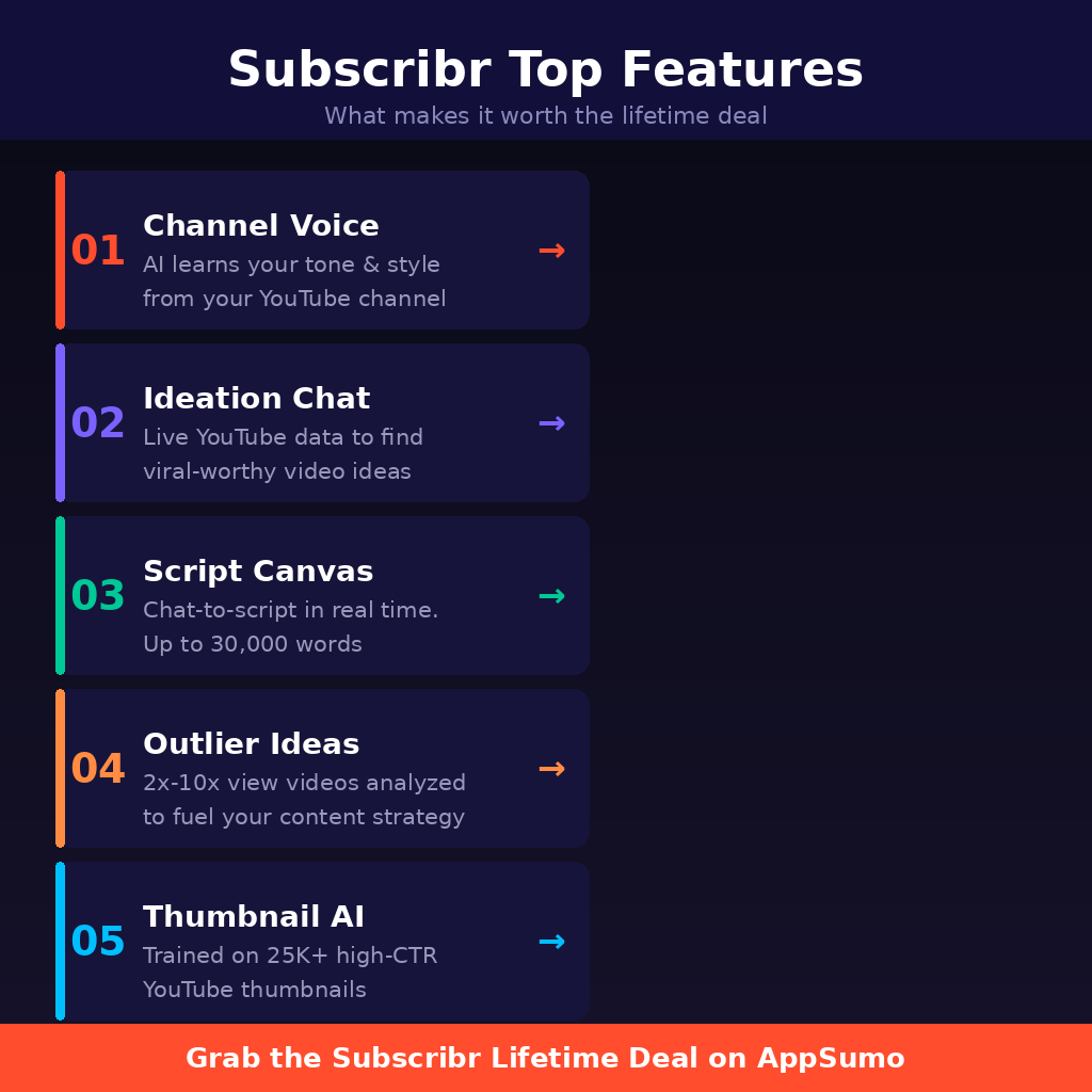 An informational software features infographic titled Subscribr Top Features under the subtitle What makes it worth the lifetime deal. The layout presents a dark background with five vertically stacked, numbered blocks on the left, each displaying a small colored arrow icon pointing right and an accent line: 01 Channel Voice (AI learns your tone & style from your YouTube channel) with an orange indicator; 02 Ideation Chat (Live YouTube data to find viral-worthy video ideas) with a purple indicator; 03 Script Canvas (Chat-to-script in real time. Up to 30,000 words) with a green indicator; 04 Outlier Ideas (2x-10x view videos analyzed to fuel your content strategy) with a gold indicator; and 05 Thumbnail AI (Trained on 25K+ high-CTR YouTube thumbnails) with a light blue indicator. The solid orange footer bar reads Grab the Subscribr Lifetime Deal on AppSumo.