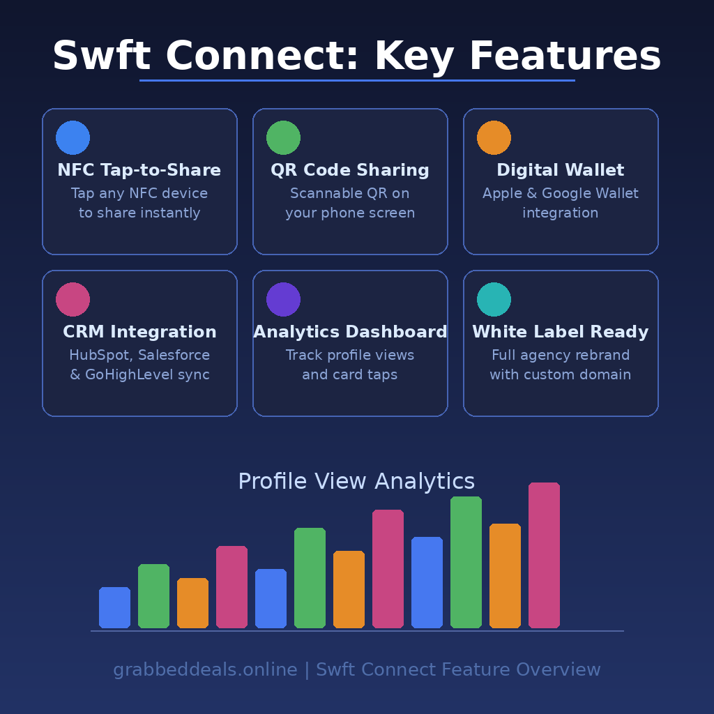 An informational software features infographic titled Swft Connect: Key Features on grabbeddeals.online under the footer subtitle Swft Connect Feature Overview. The dark navy layout displays a 2x3 matrix of six color-coded, rounded feature boxes: NFC Tap-to-Share (Tap any NFC device to share instantly) with a blue circle; QR Code Sharing (Scannable QR on your phone screen) with a green circle; Digital Wallet (Apple & Google Wallet integration) with an orange circle; CRM Integration (HubSpot, Salesforce & GoHighLevel sync) with a pink circle; Analytics Dashboard (Track profile views and card taps) with a purple circle; and White Label Ready (Full agency rebrand with custom domain) with a teal circle. Below the matrix, a stylized colorful bar chart is displayed under the label Profile View Analytics.
