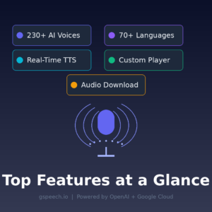 An informational software features infographic titled Top Features at a Glance under the footer subtitle gspeech.io | Powered by OpenAI + Google Cloud. Set against a dark navy layout, five color-coded, rounded feature cards surround a central blue graphic of a microphone emitting concentric sound waves. The individual feature blocks display essential capabilities alongside circular colored indicators: 230+ AI Voices with a light blue circle; 70+ Languages with a purple circle; Real-Time TTS with a bright teal circle; Custom Player with a green circle; and Audio Download centered below them with an orange circle.