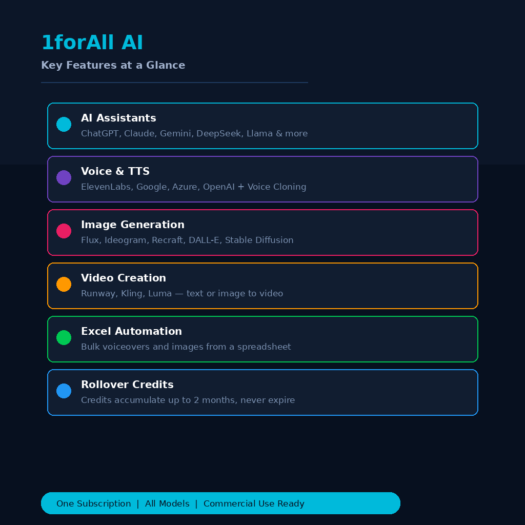 An informational software features infographic titled 1forAll AI: Key Features at a Glance. The clean, dark layout displays six vertically stacked, color-coded functional rows highlighting platform capabilities: AI Assistants (ChatGPT, Claude, Gemini, DeepSeek, Llama & more), Voice & TTS (ElevenLabs, Google, Azure, OpenAI + Voice Cloning), Image Generation (Flux, Ideogram, Recraft, DALL-E, Stable Diffusion), Video Creation (Runway, Kling, Luma — text or image to video), Excel Automation (Bulk voiceovers and images from a spreadsheet), and Rollover Credits (Credits accumulate up to 2 months, never expire). A bright blue footer bar notes: One Subscription | All Models | Commercial Use Ready.