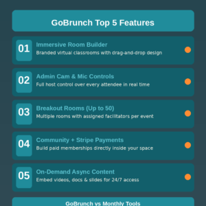 An informational software features infographic titled GoBrunch Top 5 Features in a prominent teal header box against a dark slate background. Five numbered teal product blocks detail key system functions, each accented with a light teal number badge on the left and a small orange circular indicator on the far right: 01 Immersive Room Builder (Branded virtual classrooms with drag-and-drop design); 02 Admin Cam & Mic Controls (Full host control over every attendee in real time); 03 Breakout Rooms (Up to 50) (Multiple rooms with assigned facilitators per event); 04 Community + Stripe Payments (Build paid memberships directly inside your space); and 05 On-Demand Async Content (Embed videos, docs & slides for 24/7 access). A partial teal banner at the very bottom displays the text GoBrunch vs Monthly Tools.